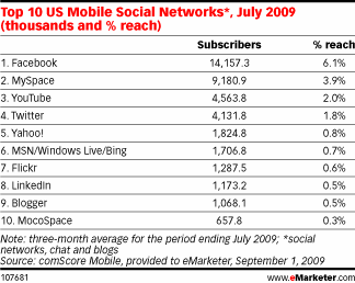 mobile social networks 2009
