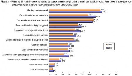 istat internet persone