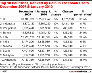 facebook italian user utenti