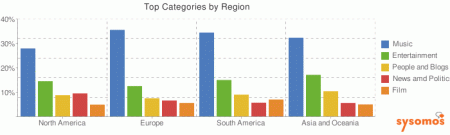 top-categories-by-region