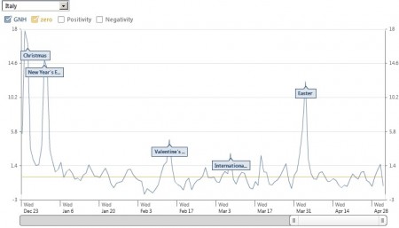 gross national happiness facebook italy
