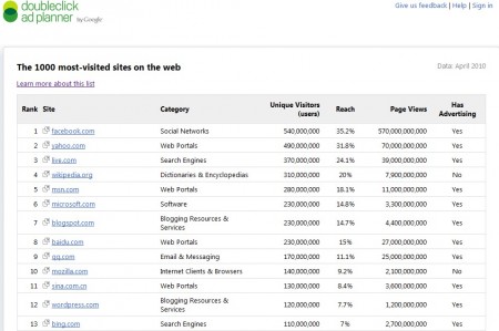 top1000 sites google april10